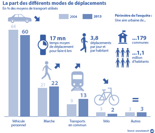 déplacements des toulousains