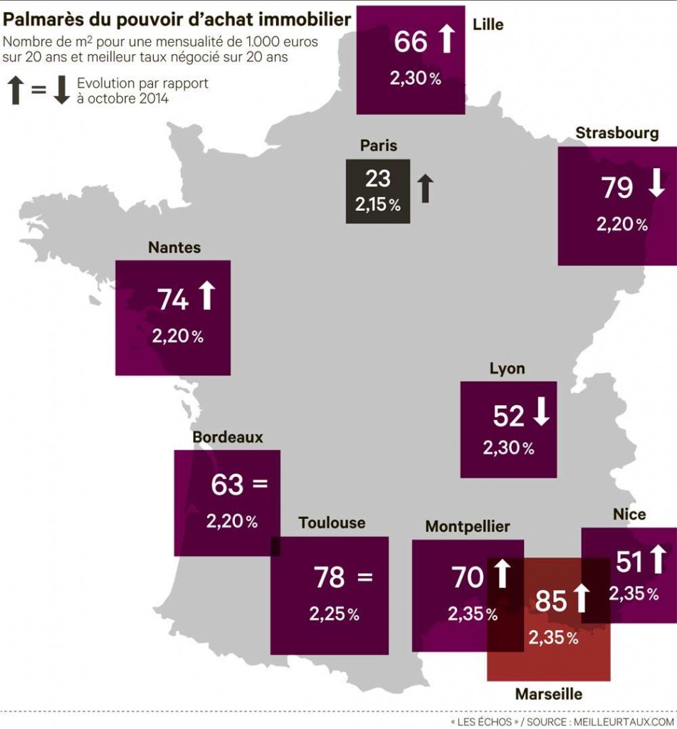 Toulouse, 3ème ville au plus fort pouvoir d'achat immobilier