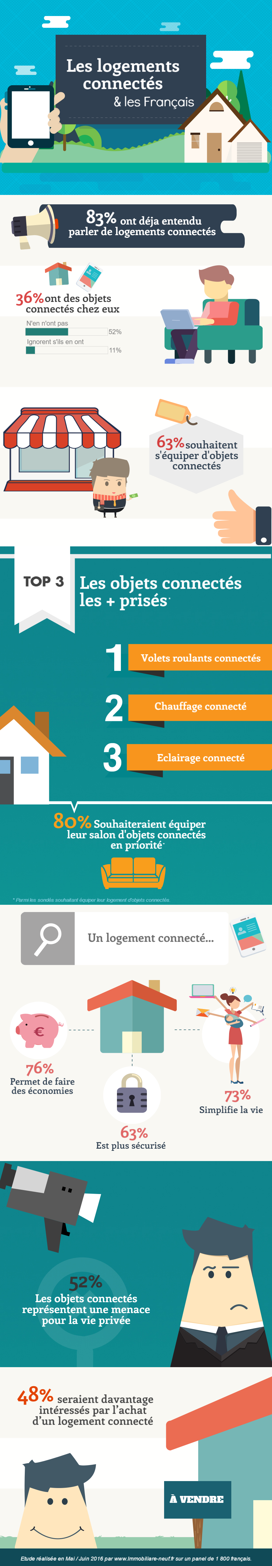 infographie - les logements connectés et les français - Immobiliare 