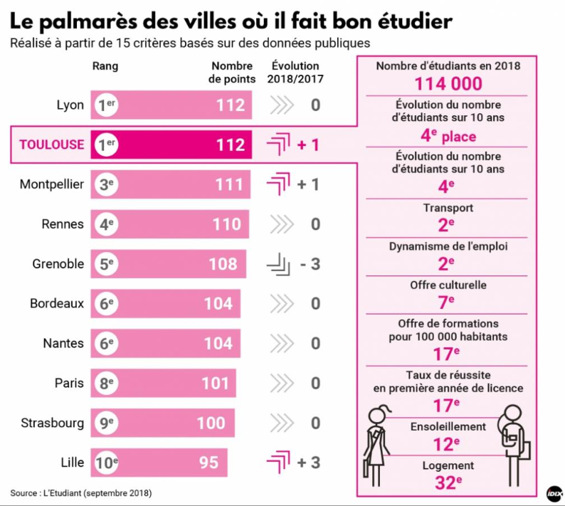 palmares des villes ou etudier.